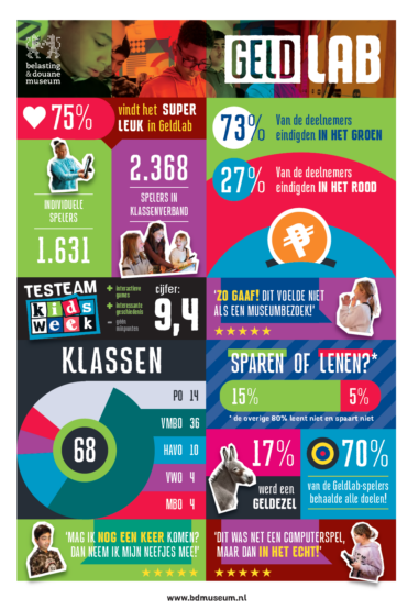 GeldLab bestaat één jaar!